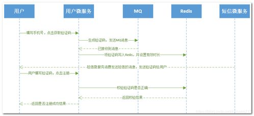 史上最強項目實戰（十一） 搭建用戶微服務與短信微服務框架的信息系統集成服務