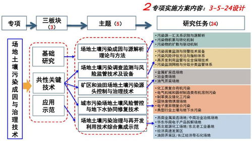 分享 我國土壤污染管控與修復研究發展與需求