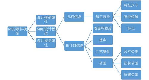基于mbd技術的研發與工藝協同應用