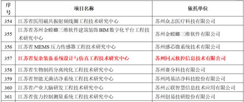 2021年度省級(jí)工程技術(shù)研究中心名單公示,同元軟控成功入選