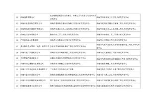 關(guān)于公示2018年第二批珠海市工程技術(shù)研究開發(fā)中心擬立項(xiàng)項(xiàng)目名單的通知